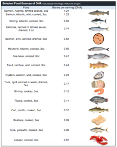 DHA content in fish and seafood